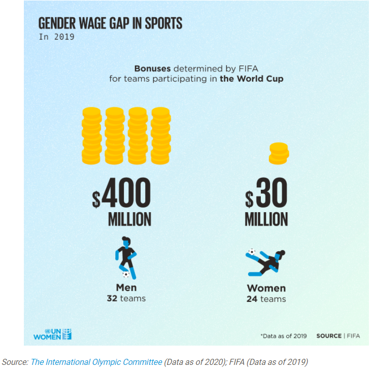 Gender Wage Gap in Sports