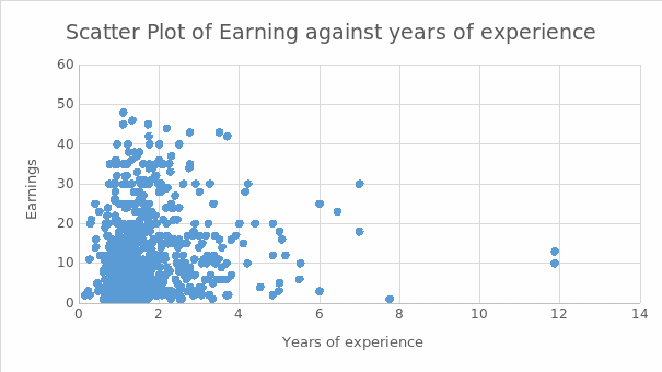 Scatter plot of earning against years of experience