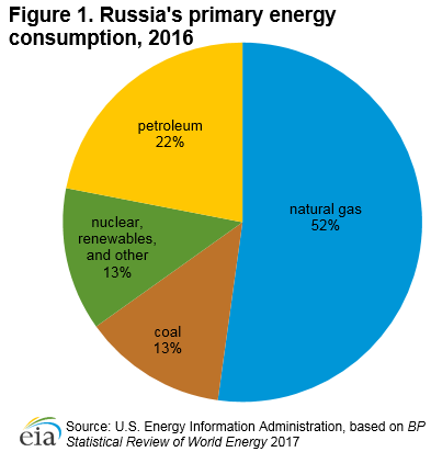 Russia's primary energy consumption