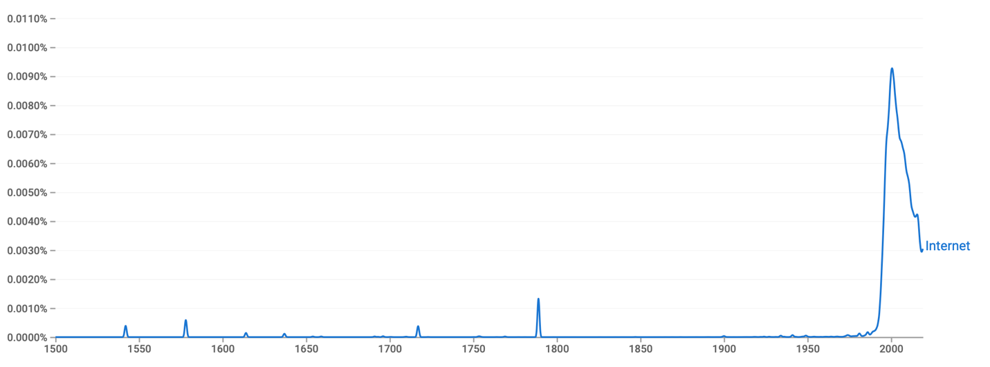 Chronogram of mentions of the word "Internet" in printed publications (obtained with the help of Google Ngram).