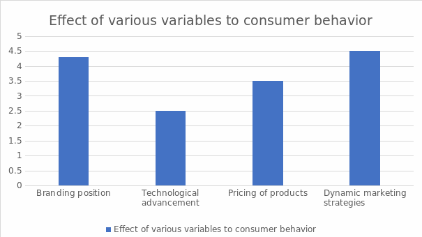 Effect of various variables to consumer behavior