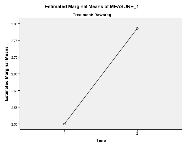 Marginal Means for Cognitive Anxiety