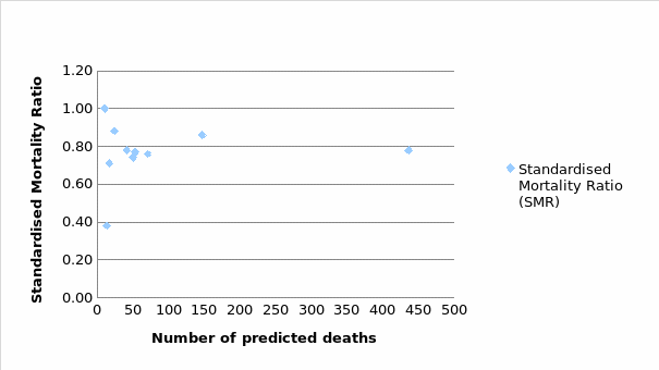 Hospital Standardized Mortality Ratio
