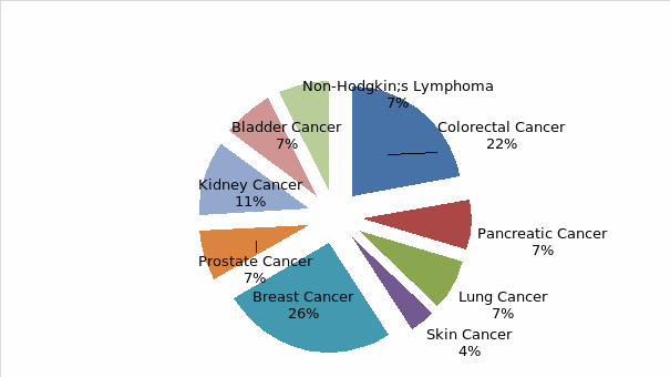 The distribution of staffing level based on the type of cancer pathology