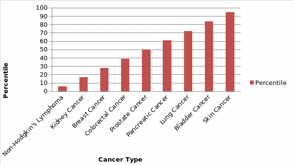 Cancer type percentile representation as probability output results from Rank Regression