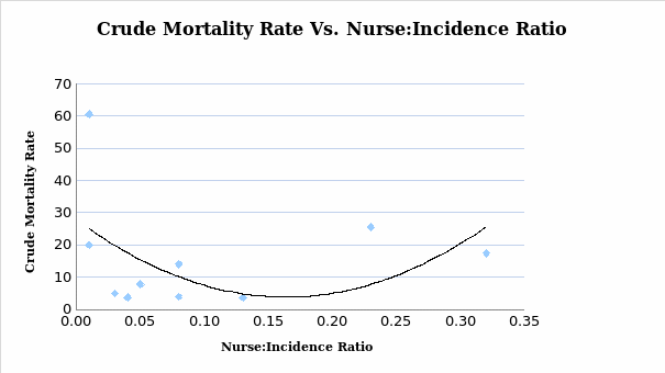 The chart indicates the crude mortality rate per nurse: incidence ratio