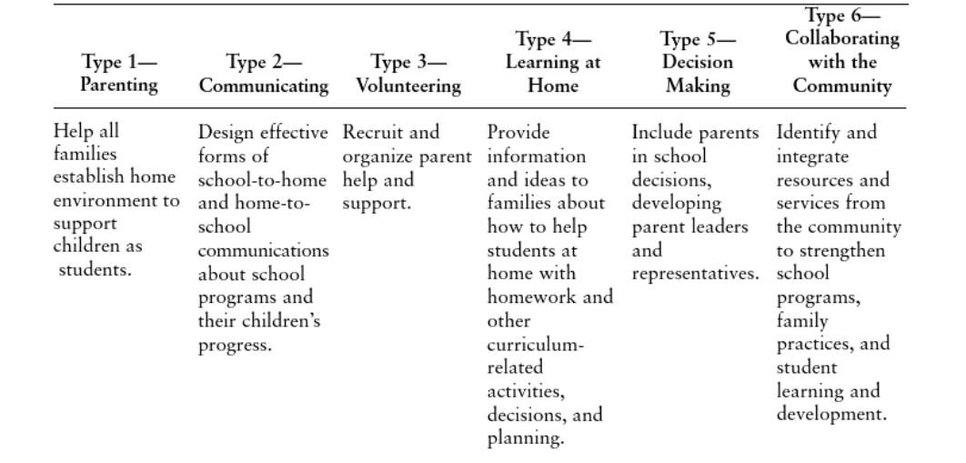 ‘Epstein’s Framework of Six Types of Involvement for Comprehensive Programs of Partnership with Sample Practices’ 