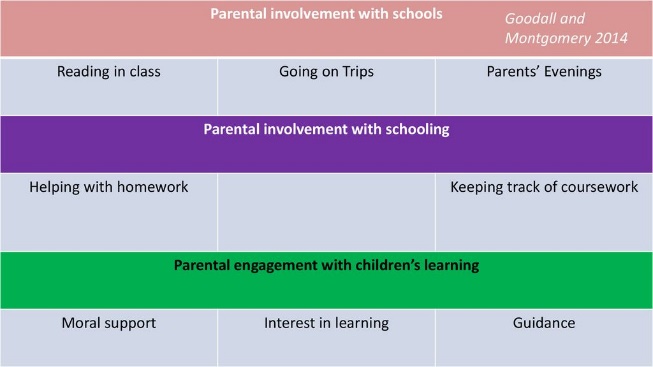 Parental Involvement to Parental Engagement