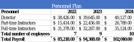 Personnel Expenditures for the First Three Years