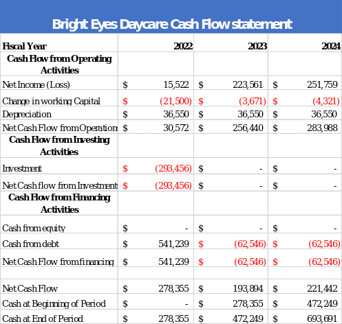 Summary of Three-year Projected Cash Flow Statement of Bright Eyes Daycare