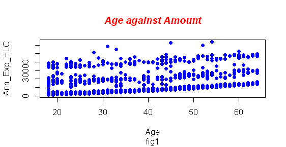 Age against the amount paid