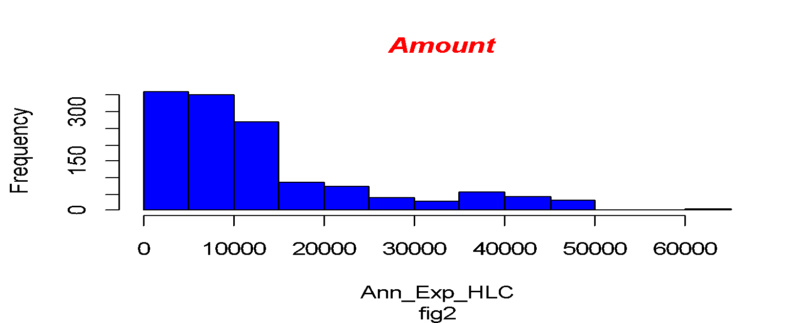 Annual expenditure versus frequency