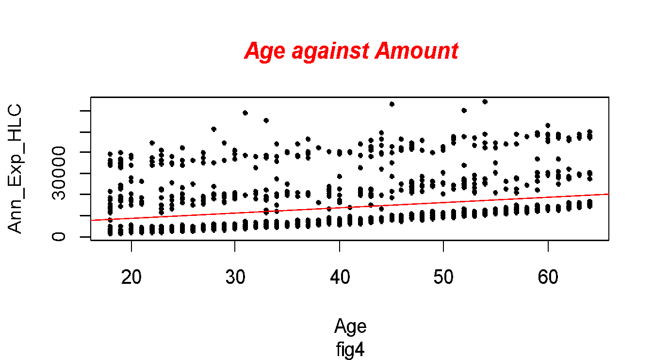 Age against amount