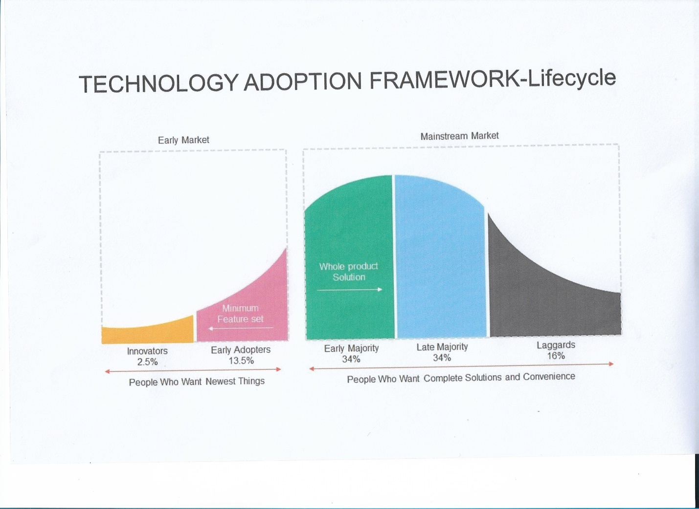 Technology Adoption Model