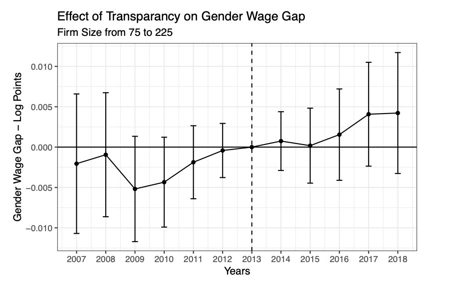 Dynamics of the gender gap as evidence of the impermanence of corporate ethics