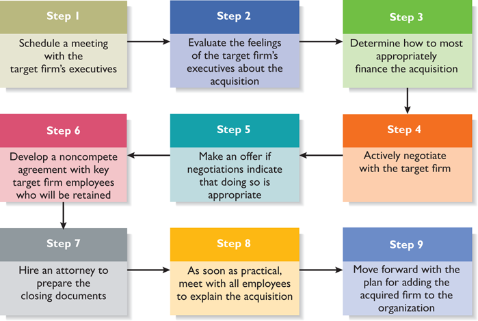 The Process of Completing the Acquisition of another Firm