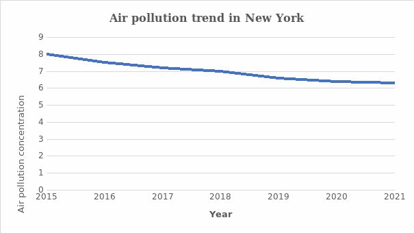 The trend of air quality in New York