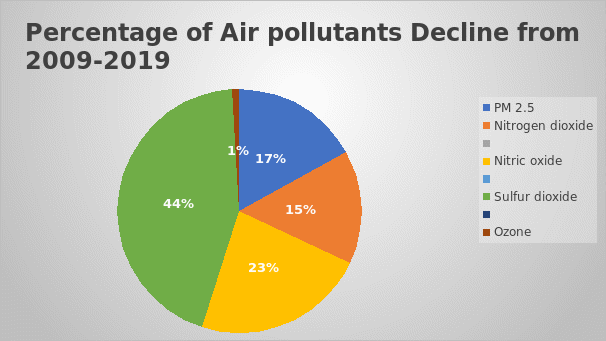 Air pollutants declining percentages