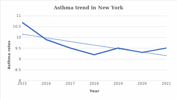 Asthma trend in New York
