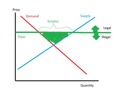 How a price floor works