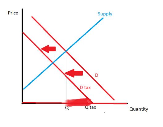 Effect of excises on supply/demand curve