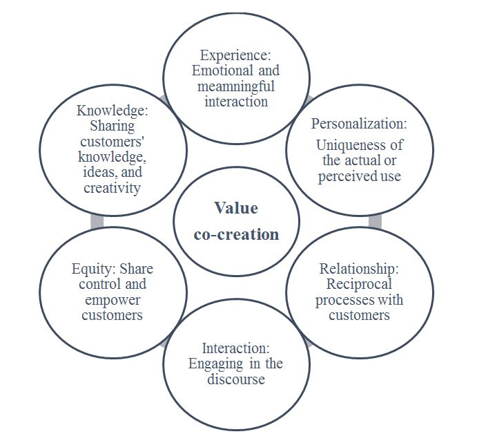 Six faces of value co-creation 