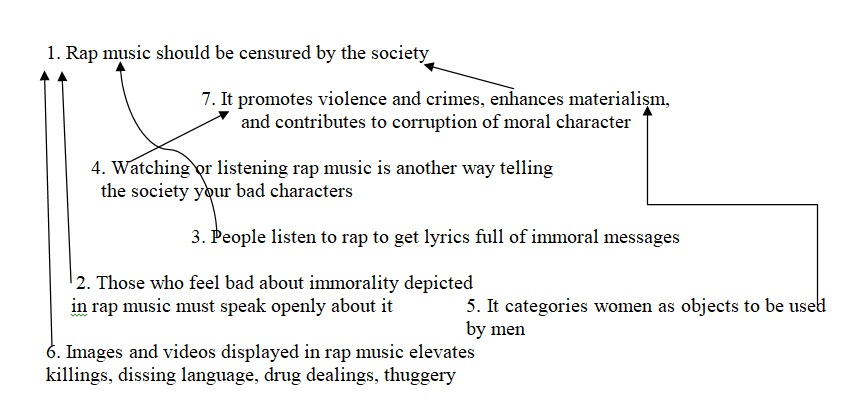 The Influence of Rap Music on Moral Character