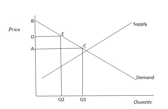 A graph indicating the calculation of the consumer surplus.