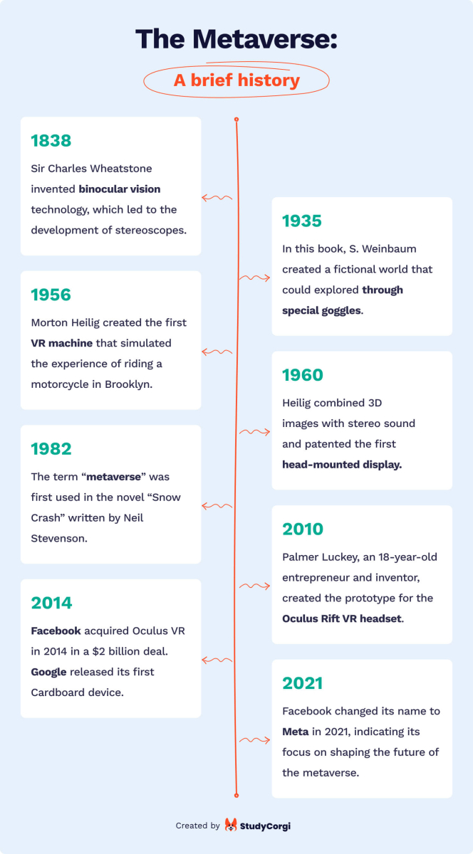 The picture lists the key events in the history of the Metaverse. 