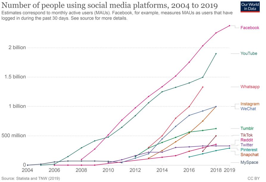 Taken from: Ortiz-Ospina, E. (2019). The rise of social media.