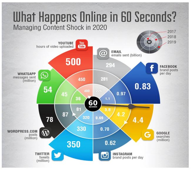 Taken from: Chaffey, D. (2020b). What happens online in 60 seconds?