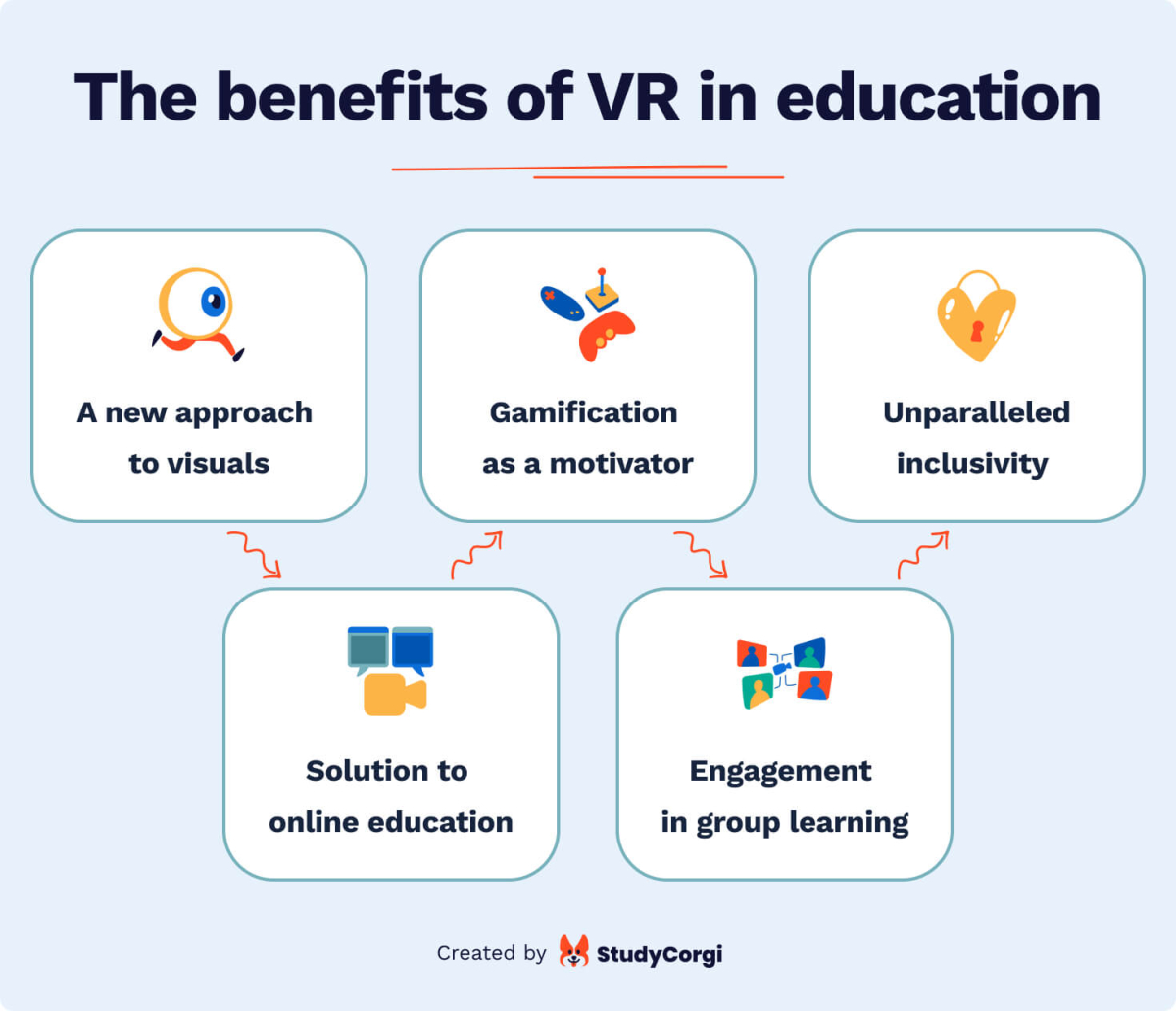 The picture lists the benefits of using VR in education.