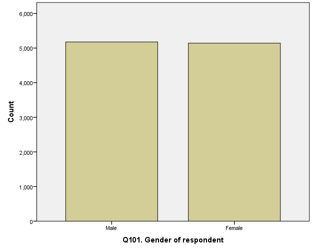 Bar graph of male and females count in the research study.