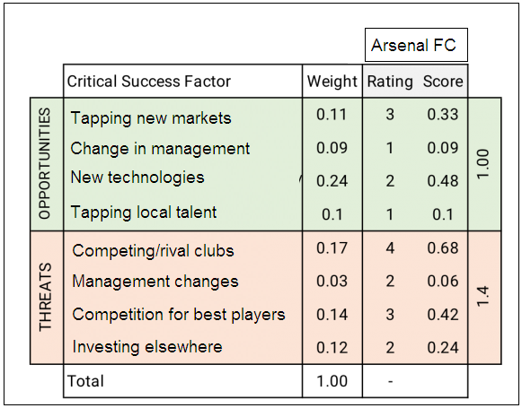 Detailed External Factor Analysis for Arsenal FC
