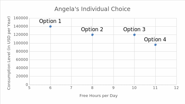 Angelas individual choice