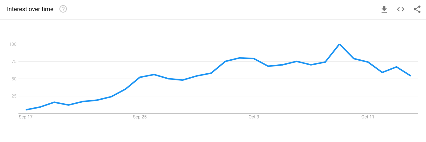 The popularity of Google searches for the keyword Game of Squid