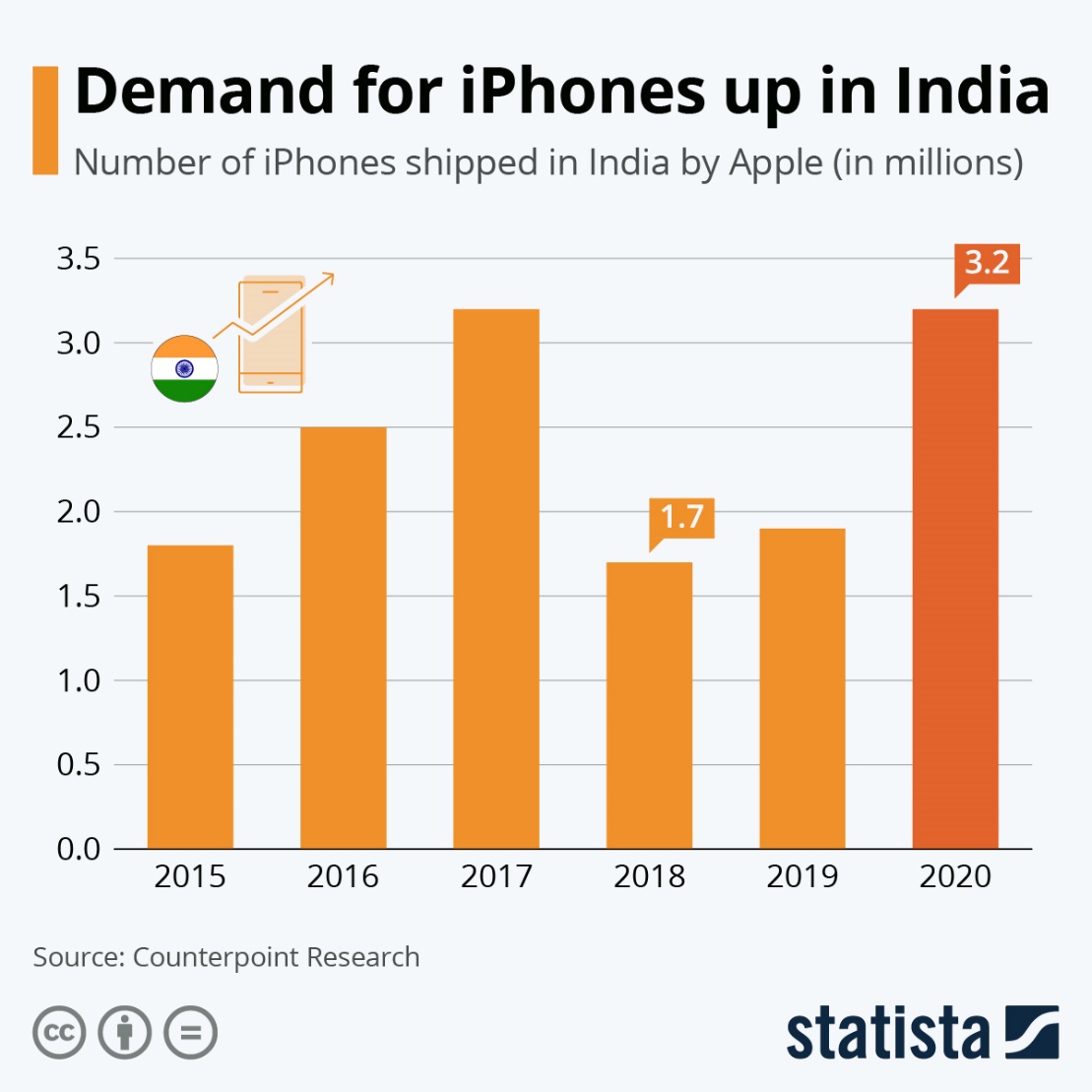Demand for iPhones in India 