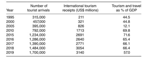 Statistics for tourists’ visits in the Maldives from 1995 to 2019.
