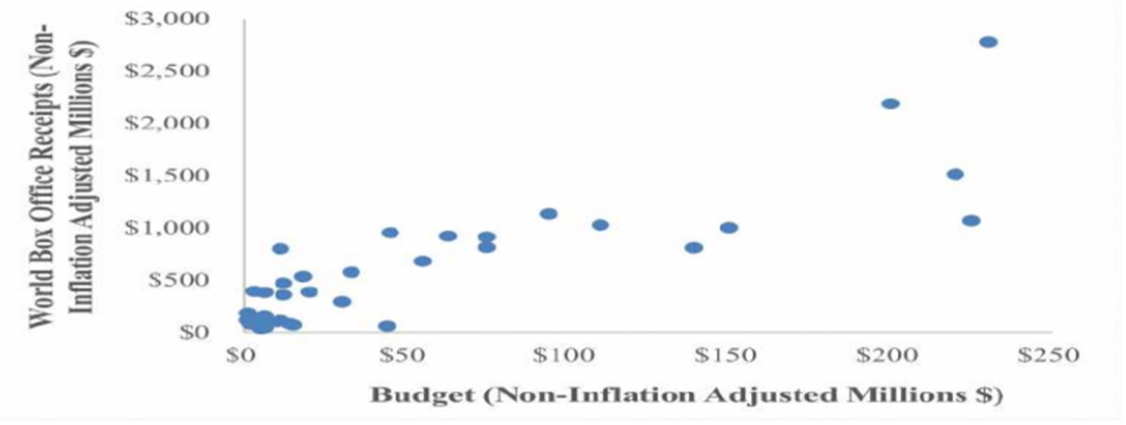 Scatter Chart: the Budget and the Non-Inflation Adjusted World Box Office Receipts.