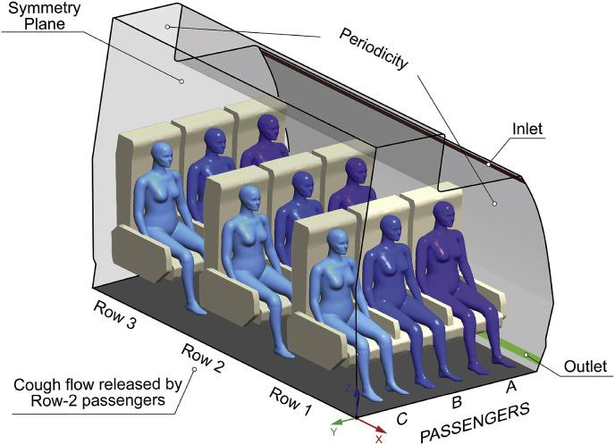 Air Circulation in an airplane cabin