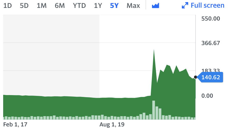 GameStop Corp. stock price dynamics