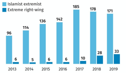 Persons in custody for terrorism-related offences, based on ideology in US 