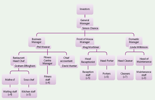 New organizational chart for Junction Hotel