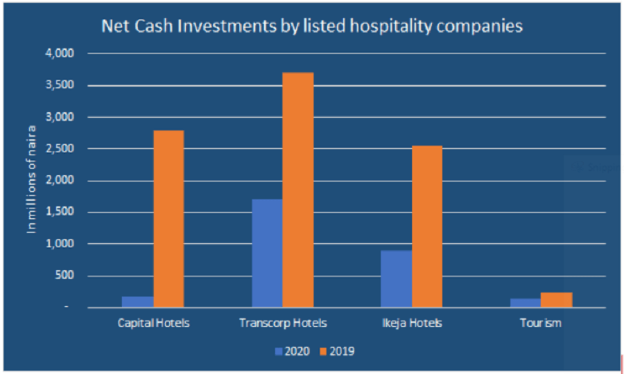 Net Cash Investments by Hospitality Companies in Nigeria