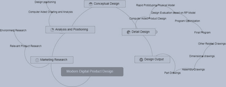 Modern Digital Design Approach