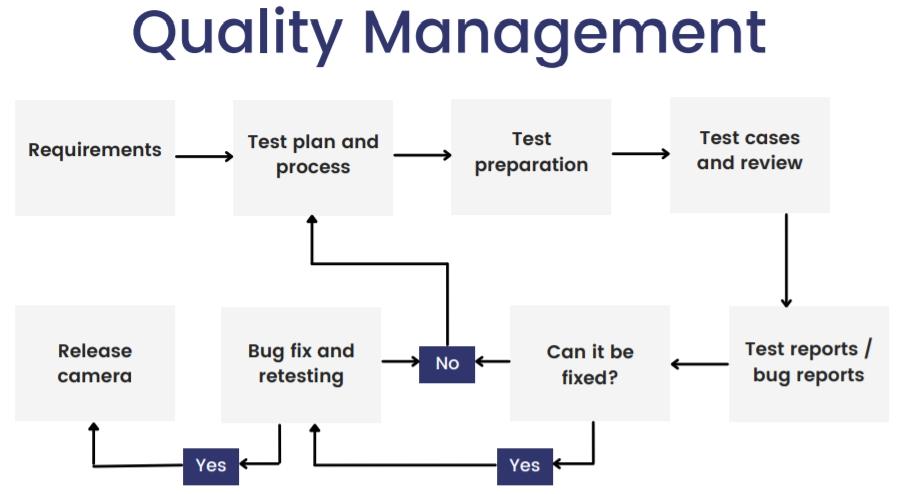 Quality management flowchart