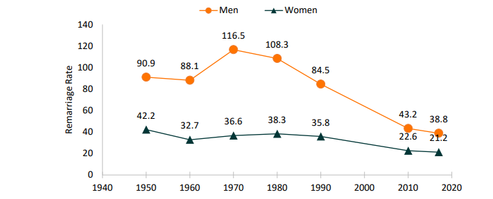 Demographics of Remarriage