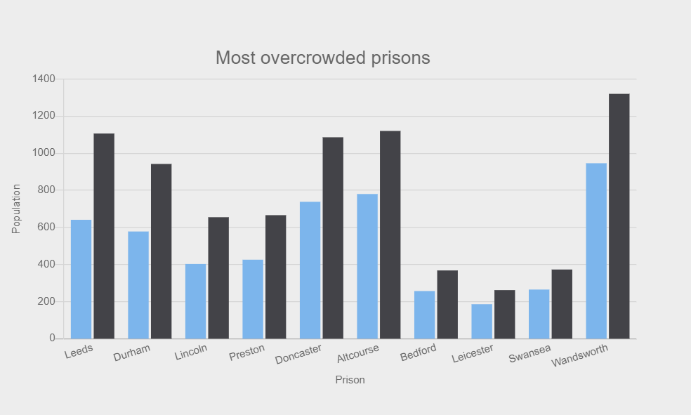 Bar graph showing the most populated prisons for males and females in UK and Wales as 2020