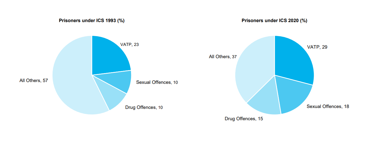 Pie-charts showing prisoners serving sentences from immediate custodial sentences as of 2020 