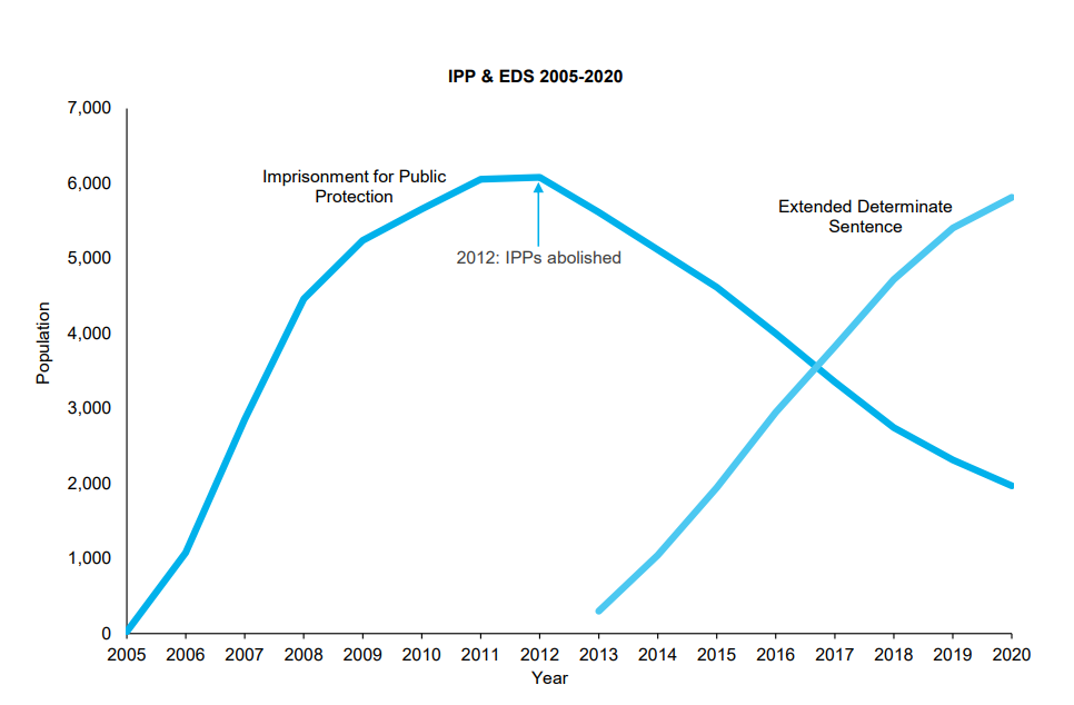 Graph showing the impact of IPP and EDS on the influx of prison population and ACSL from 2005-2020 